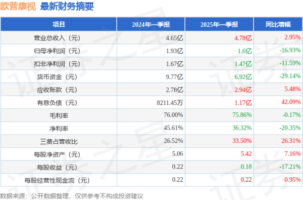 配资门户论坛官方网站 欧普康视(300595)2025年一季报简析: 增收不增利