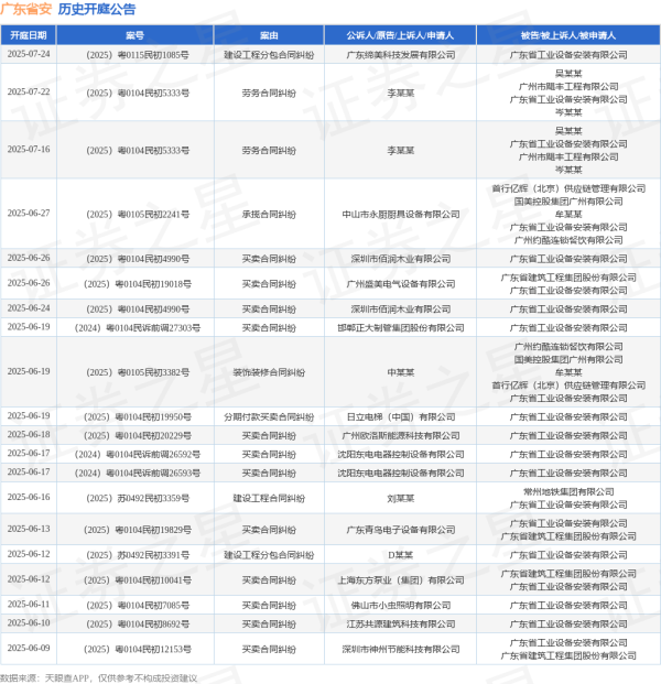 配资平台开户炒股 广东省安作为被告/被上诉人的1起涉及合同纠纷的诉讼将于2025年5月20日开庭
