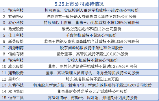 配资平台实盘 5月25日增减持汇总：翔港科技等15股减持（表）
